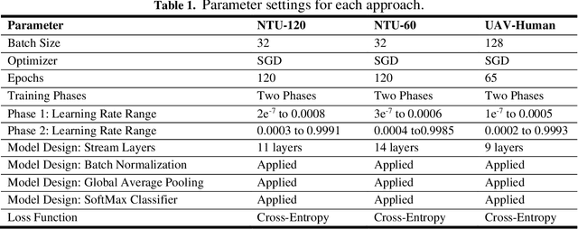 Figure 2 for Human Action Recognition (HAR) Using Skeleton-based Quantum Spatial Temporal Relative Transformer Network: ST-RTR