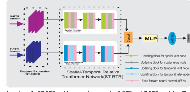 Figure 3 for Human Action Recognition (HAR) Using Skeleton-based Quantum Spatial Temporal Relative Transformer Network: ST-RTR