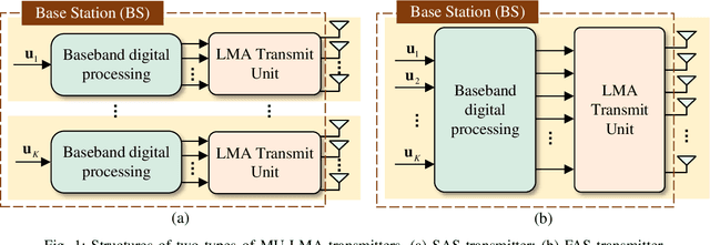 Figure 1 for Deep Learning Assisted Multiuser MIMO Load Modulated Systems for Enhanced Downlink mmWave Communications