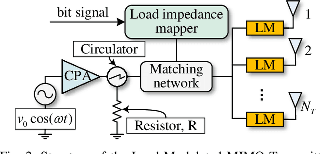 Figure 3 for Deep Learning Assisted Multiuser MIMO Load Modulated Systems for Enhanced Downlink mmWave Communications