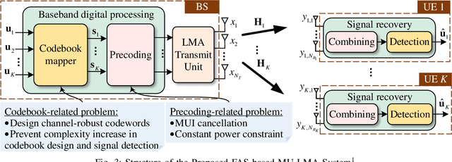 Figure 4 for Deep Learning Assisted Multiuser MIMO Load Modulated Systems for Enhanced Downlink mmWave Communications