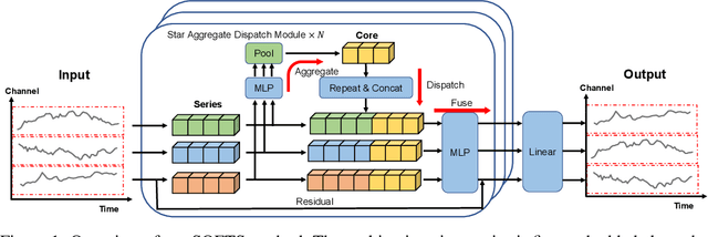 Figure 1 for SOFTS: Efficient Multivariate Time Series Forecasting with Series-Core Fusion