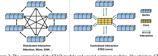 Figure 3 for SOFTS: Efficient Multivariate Time Series Forecasting with Series-Core Fusion