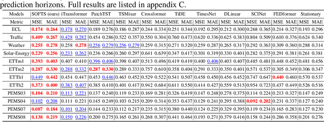 Figure 4 for SOFTS: Efficient Multivariate Time Series Forecasting with Series-Core Fusion