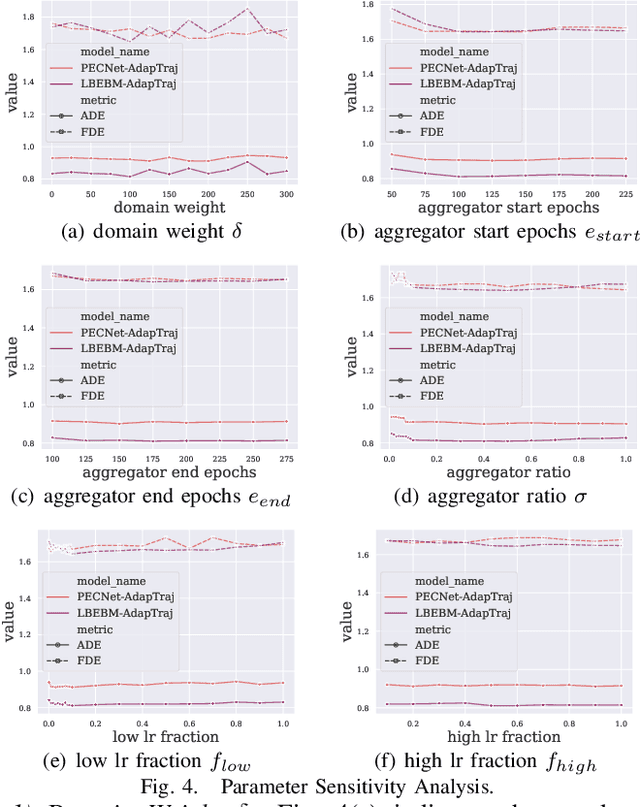Figure 4 for AdapTraj: A Multi-Source Domain Generalization Framework for Multi-Agent Trajectory Prediction