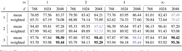 Figure 1 for Tiny Transformers Excel at Sentence Compression