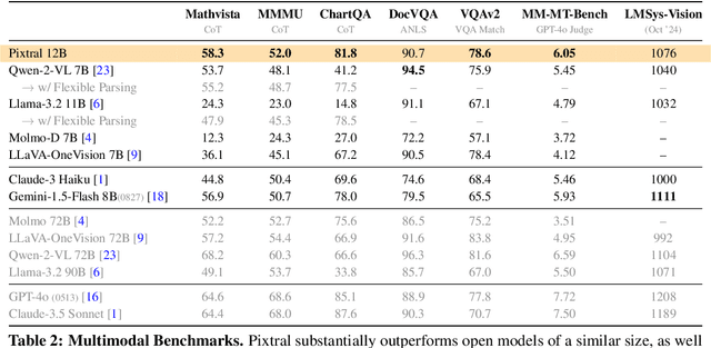 Figure 4 for Pixtral 12B