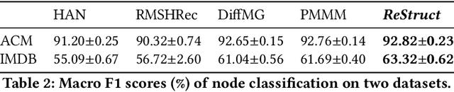 Figure 4 for Large Language Model-driven Meta-structure Discovery in Heterogeneous Information Network