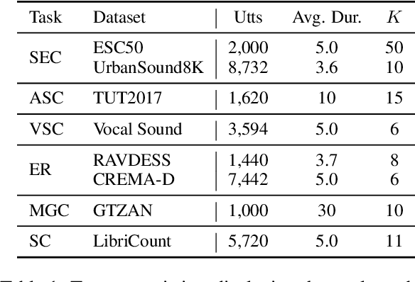 Figure 2 for Investigating the Emergent Audio Classification Ability of ASR Foundation Models