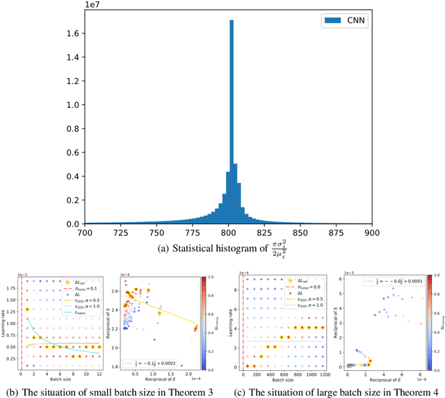 Figure 3 for Surge Phenomenon in Optimal Learning Rate and Batch Size Scaling