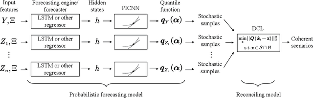 Figure 2 for Coherent Hierarchical Probabilistic Forecasting of Electric Vehicle Charging Demand