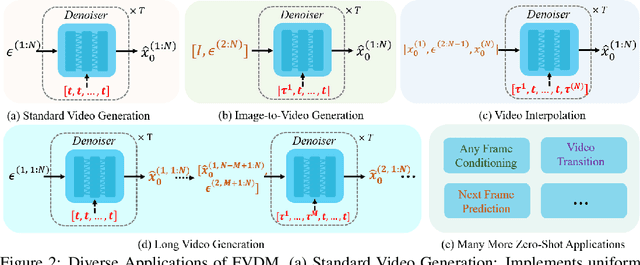 Figure 2 for Redefining Temporal Modeling in Video Diffusion: The Vectorized Timestep Approach