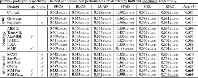 Figure 2 for Multimodal Prototyping for cancer survival prediction