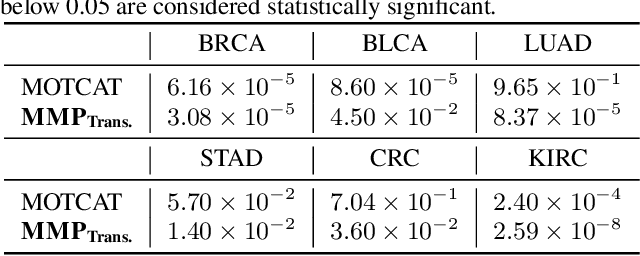 Figure 3 for Multimodal Prototyping for cancer survival prediction