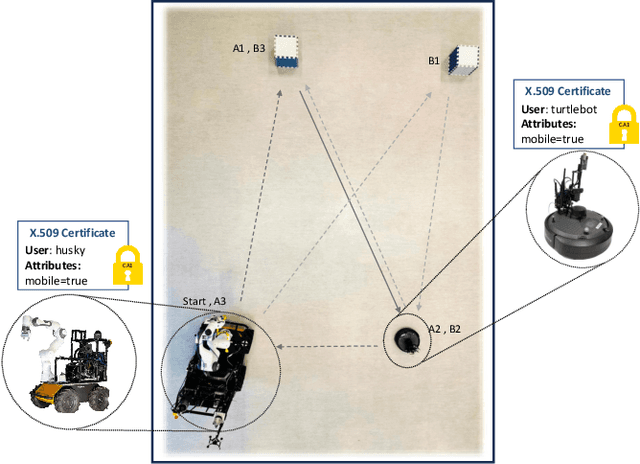 Figure 1 for A Customizable Conflict Resolution and Attribute-Based Access Control Framework for Multi-Robot Systems