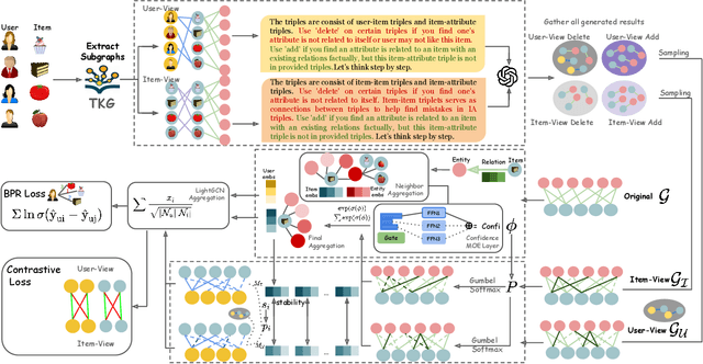 Figure 1 for Boosting Knowledge Graph-based Recommendations through Confidence-Aware Augmentation with Large Language Models