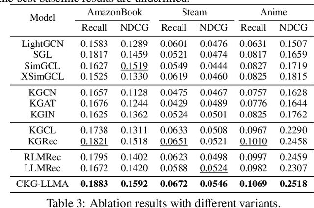 Figure 3 for Boosting Knowledge Graph-based Recommendations through Confidence-Aware Augmentation with Large Language Models