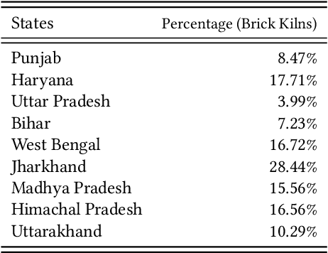 Figure 4 for Eye in the Sky: Detection and Compliance Monitoring of Brick Kilns using Satellite Imagery