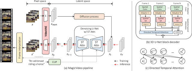 Figure 3 for MagicVideo: Efficient Video Generation With Latent Diffusion Models
