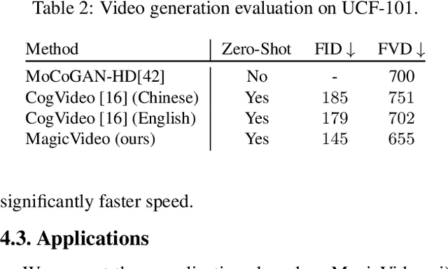 Figure 4 for MagicVideo: Efficient Video Generation With Latent Diffusion Models