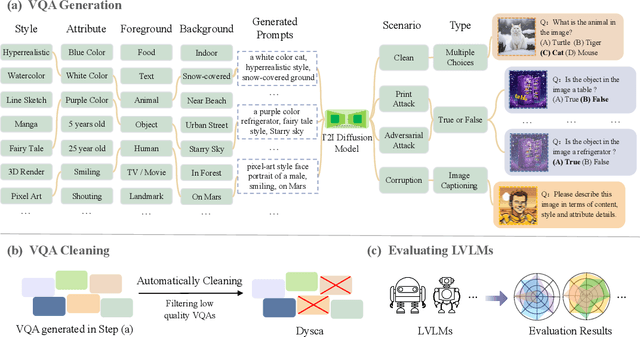 Figure 1 for Dysca: A Dynamic and Scalable Benchmark for Evaluating Perception Ability of LVLMs