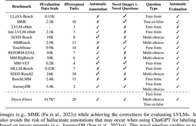 Figure 2 for Dysca: A Dynamic and Scalable Benchmark for Evaluating Perception Ability of LVLMs