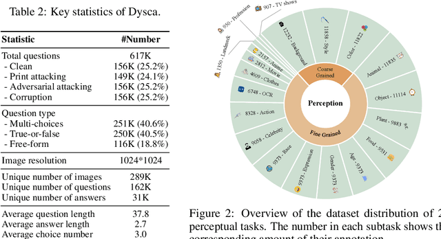 Figure 3 for Dysca: A Dynamic and Scalable Benchmark for Evaluating Perception Ability of LVLMs