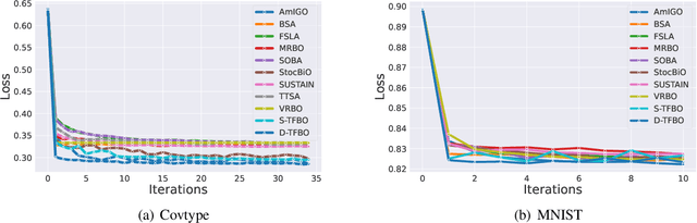 Figure 1 for Tuning-Free Bilevel Optimization: New Algorithms and Convergence Analysis