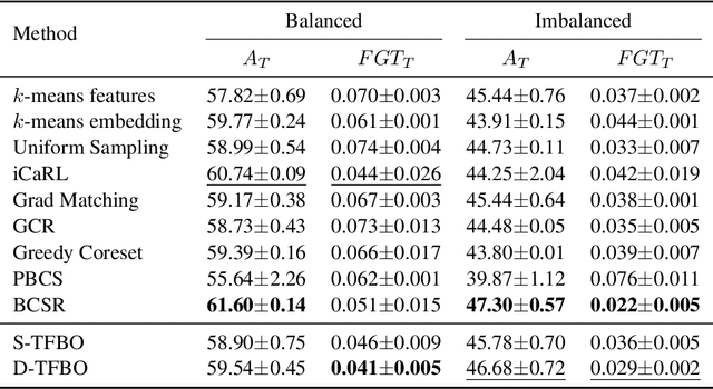 Figure 2 for Tuning-Free Bilevel Optimization: New Algorithms and Convergence Analysis