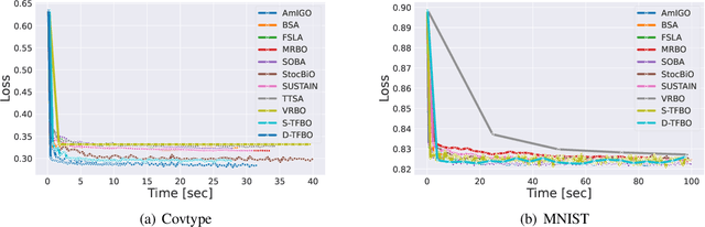 Figure 4 for Tuning-Free Bilevel Optimization: New Algorithms and Convergence Analysis