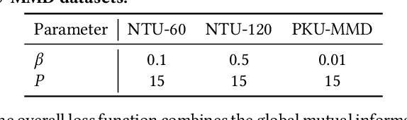 Figure 2 for Zero-shot Skeleton-based Action Recognition via Mutual Information Estimation and Maximization