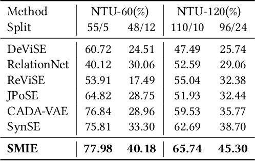 Figure 4 for Zero-shot Skeleton-based Action Recognition via Mutual Information Estimation and Maximization