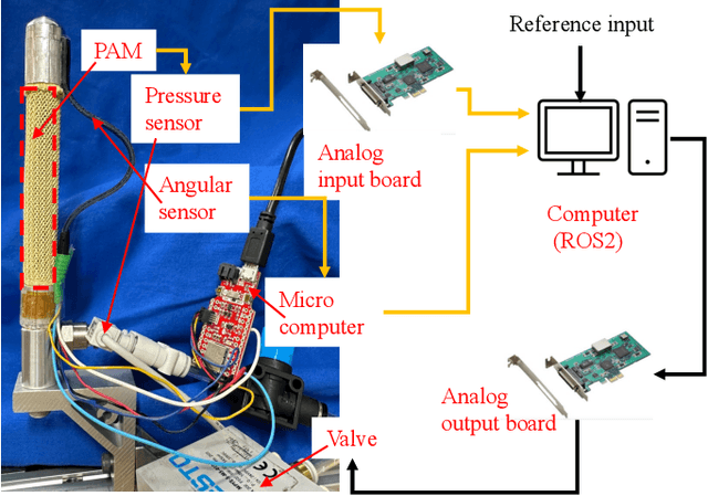 Figure 2 for Two Degree of Freedom Adaptive Control for Hysteresis Compensation of Pneumatic Continuum Bending Actuator