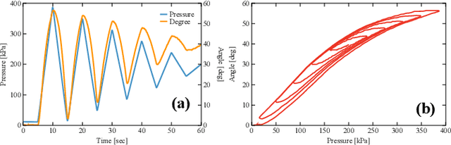 Figure 3 for Two Degree of Freedom Adaptive Control for Hysteresis Compensation of Pneumatic Continuum Bending Actuator