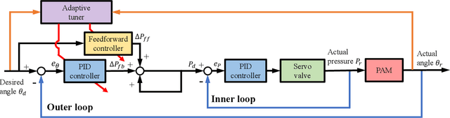 Figure 4 for Two Degree of Freedom Adaptive Control for Hysteresis Compensation of Pneumatic Continuum Bending Actuator