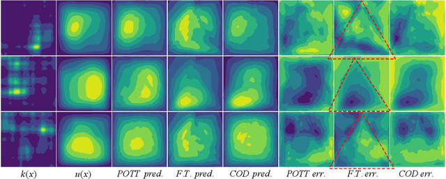 Figure 3 for A Physics-preserved Transfer Learning Method for Differential Equations