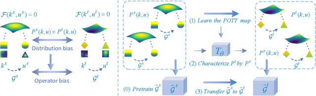 Figure 2 for A Physics-preserved Transfer Learning Method for Differential Equations