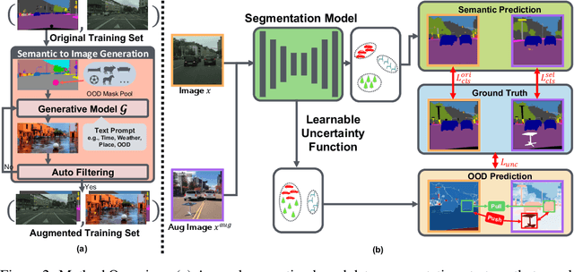 Figure 3 for Generalize or Detect? Towards Robust Semantic Segmentation Under Multiple Distribution Shifts