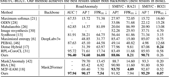 Figure 2 for Generalize or Detect? Towards Robust Semantic Segmentation Under Multiple Distribution Shifts