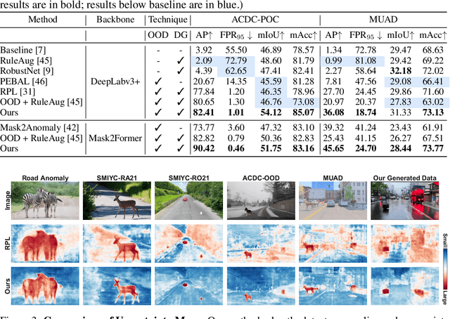 Figure 4 for Generalize or Detect? Towards Robust Semantic Segmentation Under Multiple Distribution Shifts