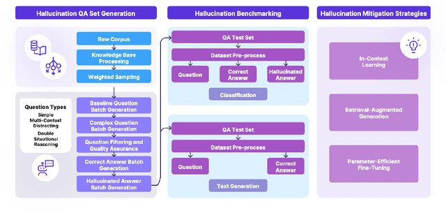 Figure 1 for THaMES: An End-to-End Tool for Hallucination Mitigation and Evaluation in Large Language Models