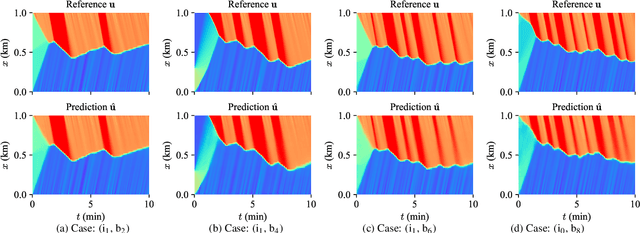 Figure 2 for Fourier neural operator for learning solutions to macroscopic traffic flow models: Application to the forward and inverse problems