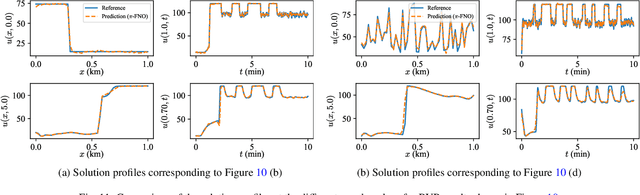 Figure 3 for Fourier neural operator for learning solutions to macroscopic traffic flow models: Application to the forward and inverse problems