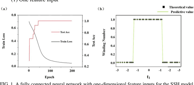 Figure 1 for Deep learning for the design of non-Hermitian topolectrical circuits