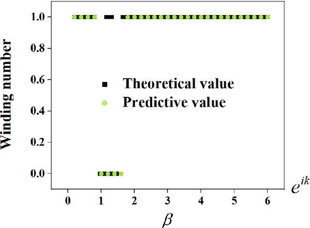 Figure 2 for Deep learning for the design of non-Hermitian topolectrical circuits