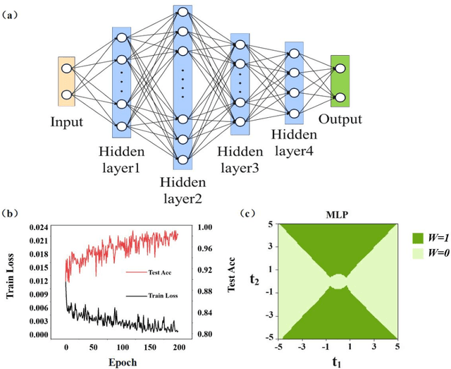 Figure 3 for Deep learning for the design of non-Hermitian topolectrical circuits