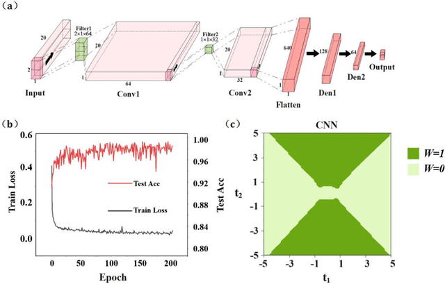 Figure 4 for Deep learning for the design of non-Hermitian topolectrical circuits