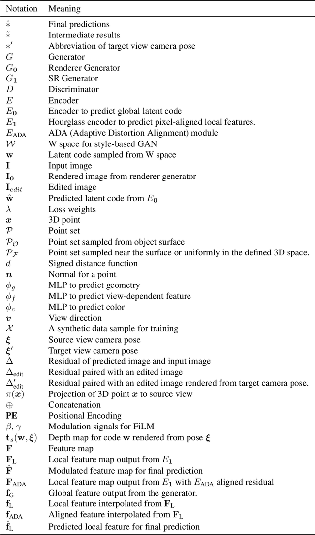 Figure 3 for Self-Supervised Geometry-Aware Encoder for Style-Based 3D GAN Inversion