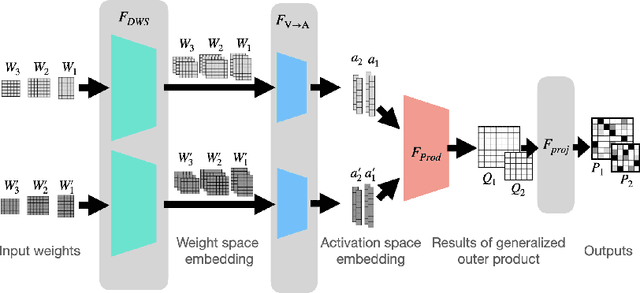 Figure 3 for Equivariant Deep Weight Space Alignment