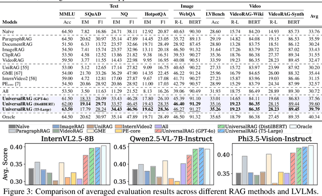 Figure 3 for UniversalRAG: Retrieval-Augmented Generation over Multiple Corpora with Diverse Modalities and Granularities